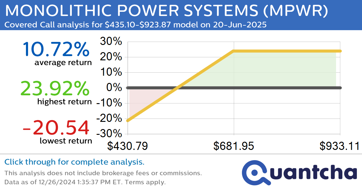 Covered Call Alert: MONOLITHIC POWER SYSTEMS $MPWR returning up to 23.92% through 20-Jun-2025