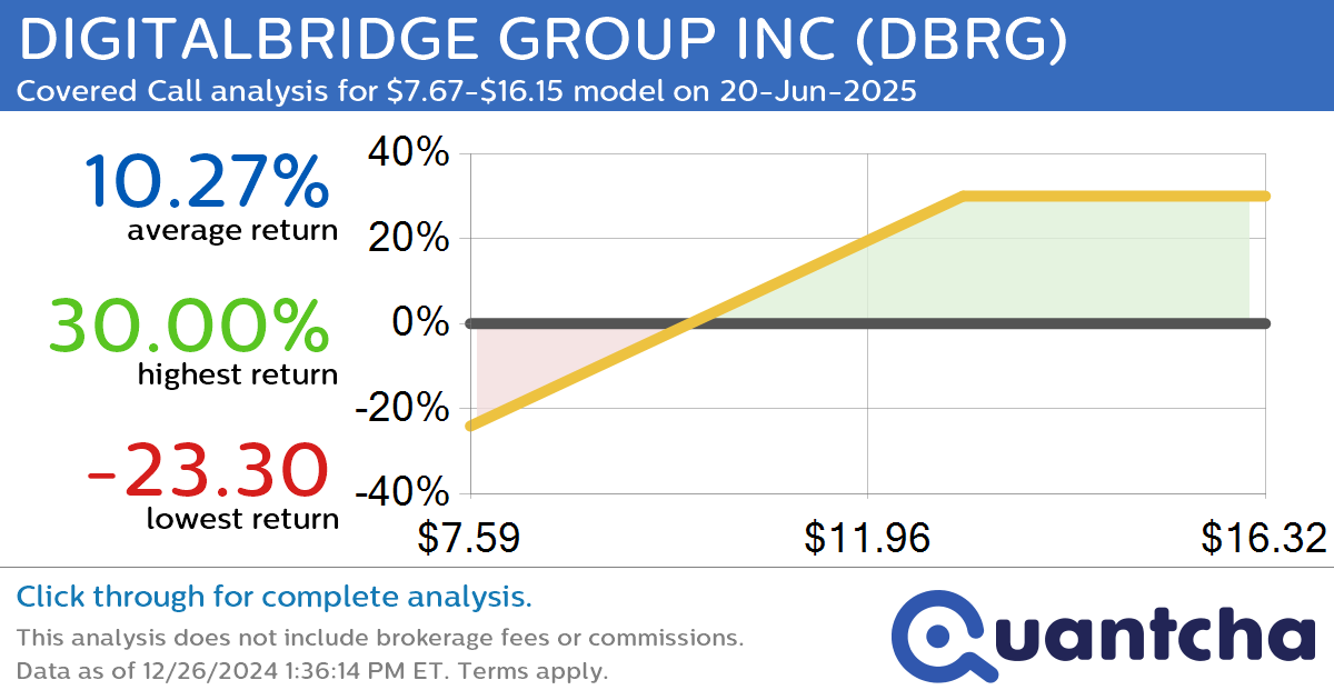 Covered Call Alert: DIGITALBRIDGE GROUP INC $DBRG returning up to 30.00% through 20-Jun-2025