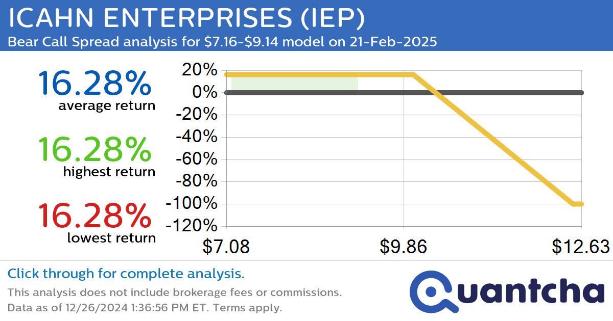 52-Week Low Alert: Trading today’s movement in ICAHN ENTERPRISES $IEP