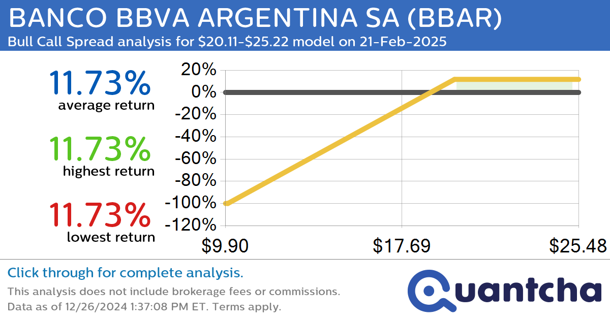 52-Week High Alert: Trading today’s movement in BANCO BBVA ARGENTINA SA $BBAR