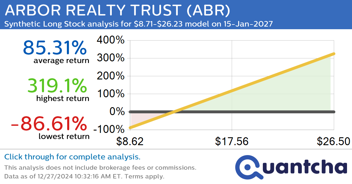 Synthetic Long Discount Alert: ARBOR REALTY TRUST $ABR trading at a 10.01% discount for the 15-Jan-2027 expiration