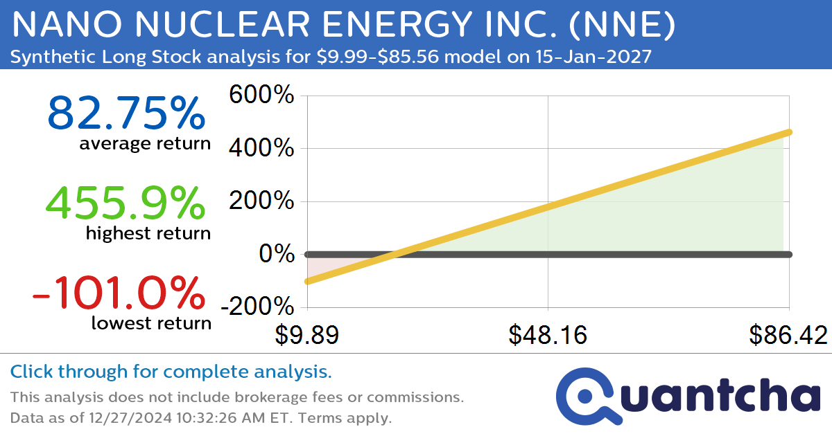 Synthetic Long Discount Alert: NANO NUCLEAR ENERGY INC. $NNE trading at a 11.43% discount for the 15-Jan-2027 expiration