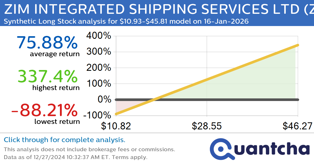 Synthetic Long Discount Alert: ZIM INTEGRATED SHIPPING SERVICES LTD $ZIM trading at a 15.06% discount for the 16-Jan-2026 expiration