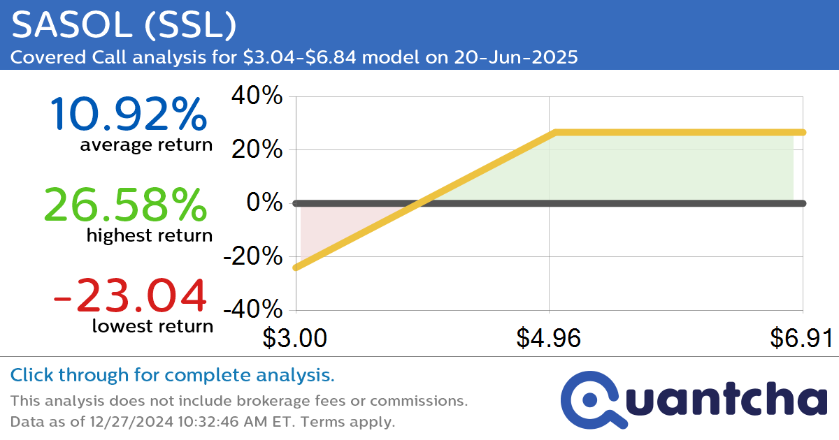 Covered Call Alert: SASOL $SSL returning up to 25.94% through 20-Jun-2025