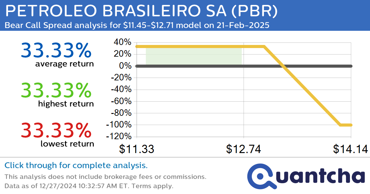 52-Week Low Alert: Trading today’s movement in PETROLEO BRASILEIRO SA $PBR