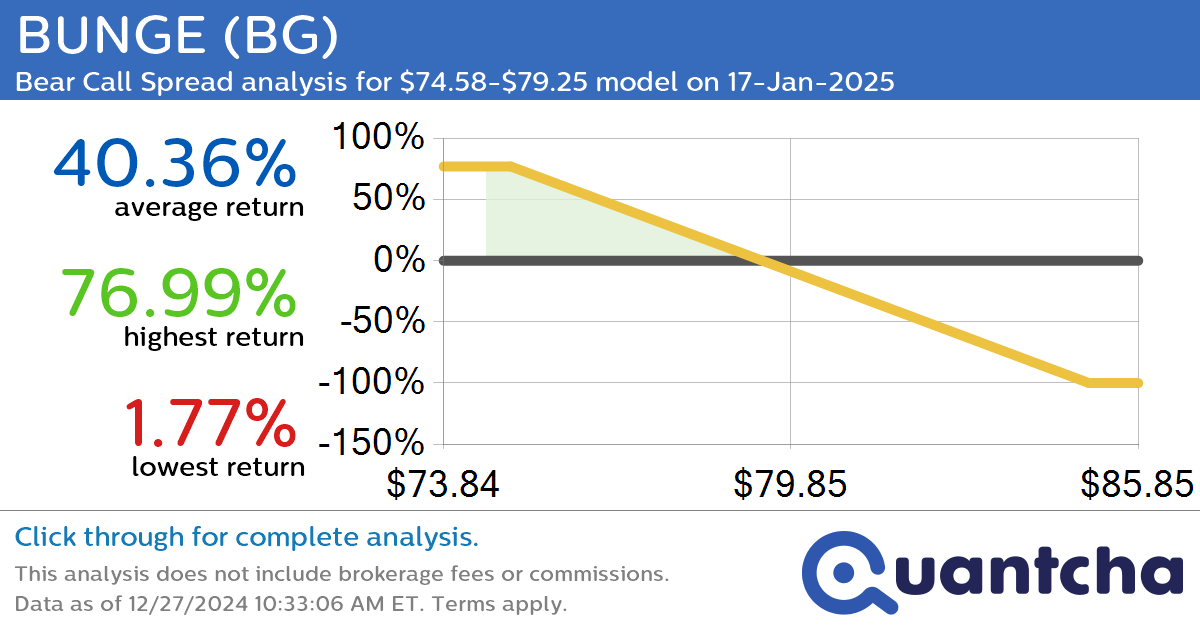 52-Week Low Alert: Trading today’s movement in BUNGE $BG