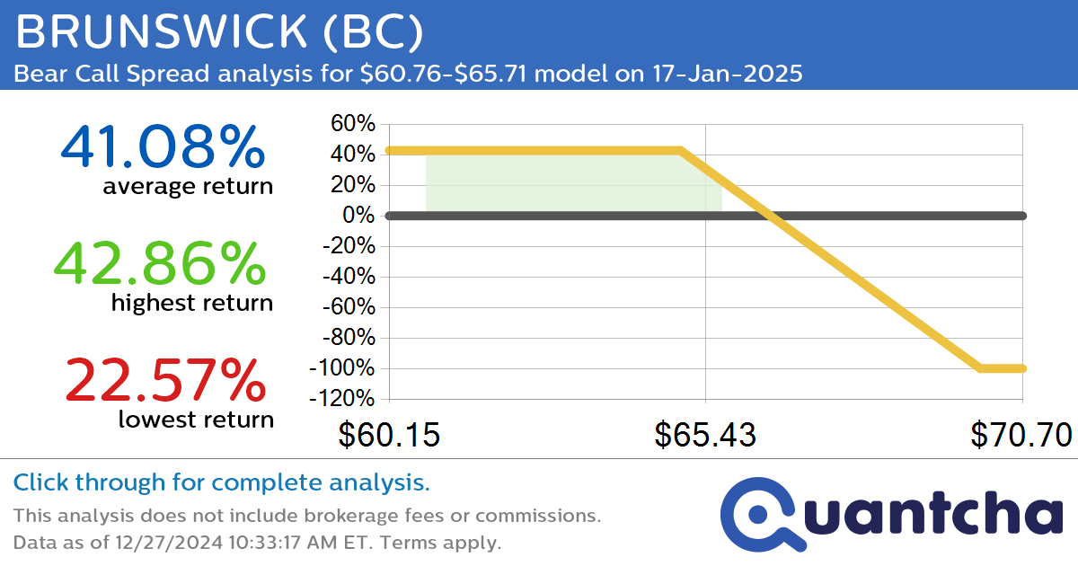 52-Week Low Alert: Trading today’s movement in BRUNSWICK $BC