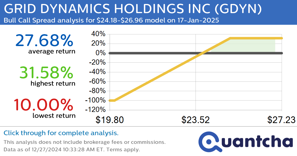 52-Week High Alert: Trading today’s movement in GRID DYNAMICS HOLDINGS INC $GDYN