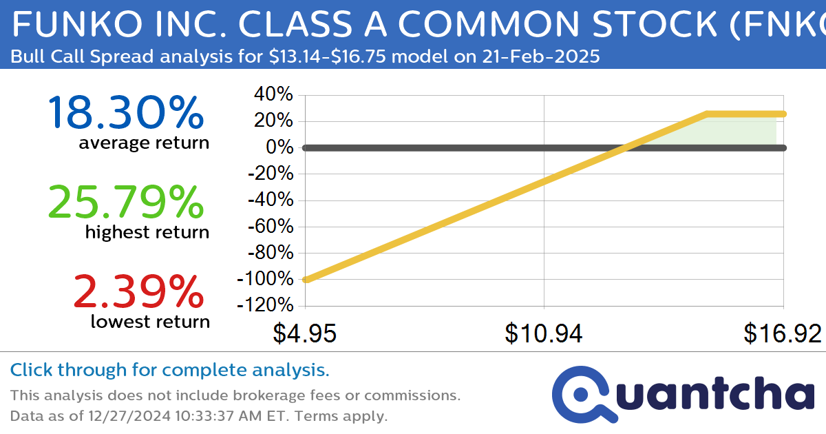 52-Week High Alert: Trading today’s movement in FUNKO INC. CLASS A COMMON STOCK $FNKO