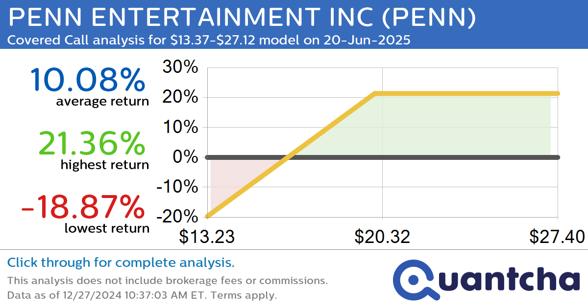 Covered Call Alert: PENN ENTERTAINMENT INC $PENN returning up to 21.36% through 20-Jun-2025