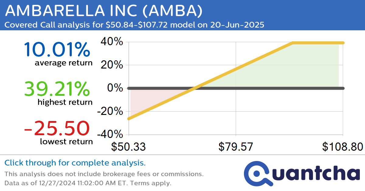 Covered Call Alert: AMBARELLA INC $AMBA returning up to 39.21% through 20-Jun-2025