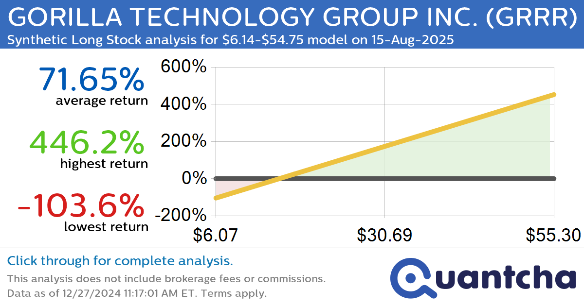 Synthetic Long Discount Alert: GORILLA TECHNOLOGY GROUP INC. $GRRR trading at a 14.16% discount for the 15-Aug-2025 expiration