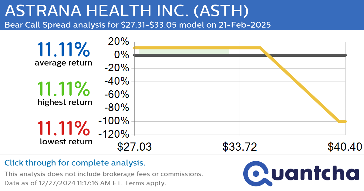 52-Week Low Alert: Trading today’s movement in ASTRANA HEALTH INC. $ASTH