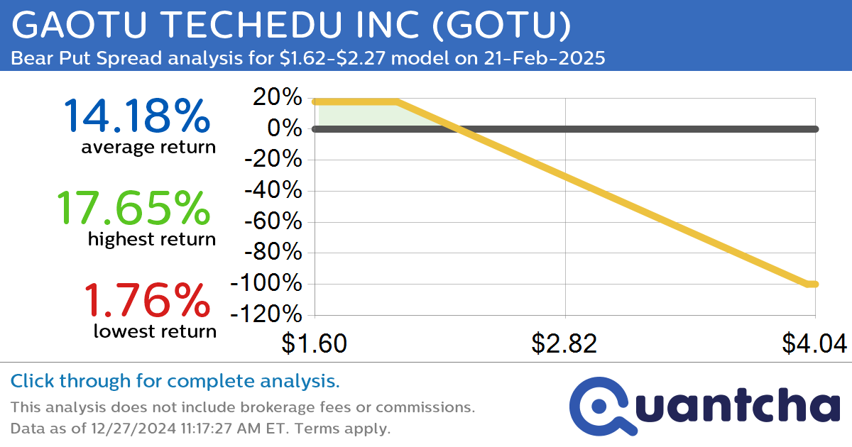 52-Week Low Alert: Trading today’s movement in GAOTU TECHEDU INC $GOTU