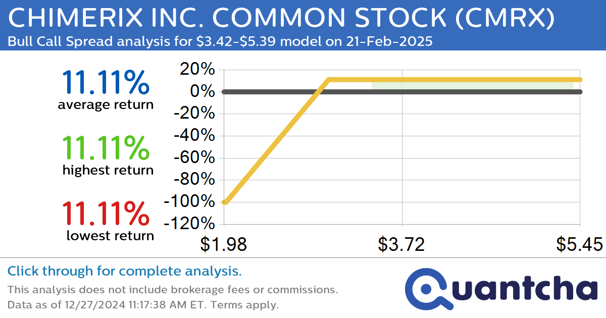 52-Week High Alert: Trading today’s movement in CHIMERIX INC. COMMON STOCK $CMRX