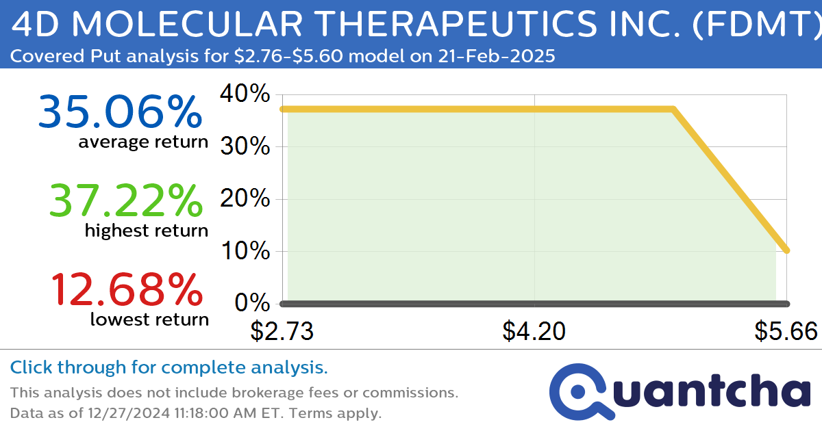 52-Week Low Alert: Trading today’s movement in 4D MOLECULAR THERAPEUTICS INC. $FDMT