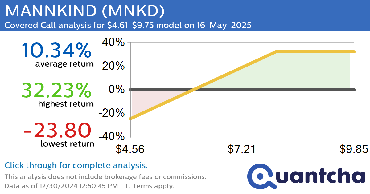 Covered Call Alert: MANNKIND $MNKD returning up to 32.23% through 16-May-2025