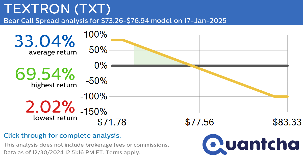 52-Week Low Alert: Trading today’s movement in TEXTRON $TXT