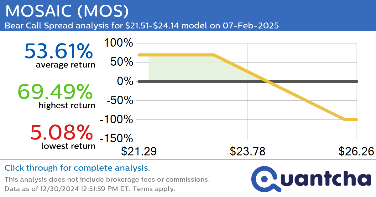 52-Week Low Alert: Trading today’s movement in MOSAIC $MOS