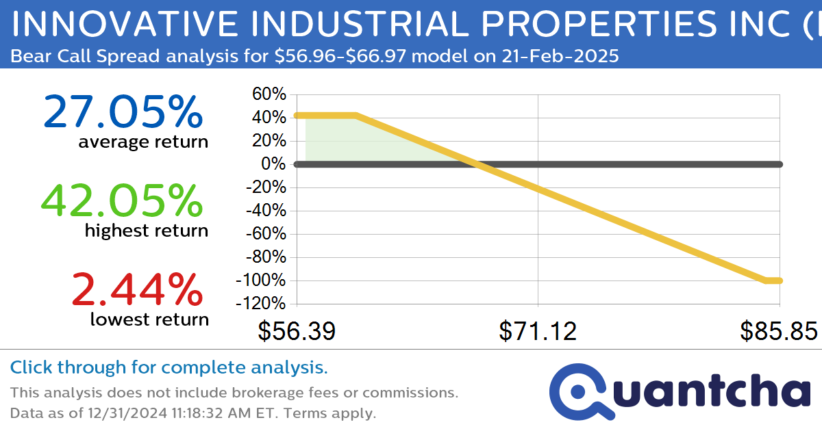 52-Week Low Alert: Trading today’s movement in INNOVATIVE INDUSTRIAL PROPERTIES INC $IIPR