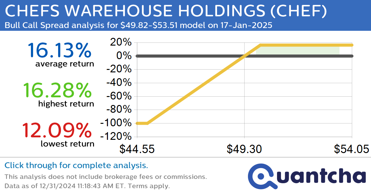 52-Week High Alert: Trading today’s movement in CHEFS WAREHOUSE HOLDINGS $CHEF