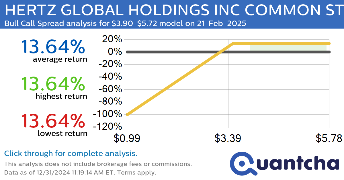 Big Gainer Alert: Trading today’s 9.4% move in HERTZ GLOBAL HOLDINGS INC COMMON STOCK $HTZ