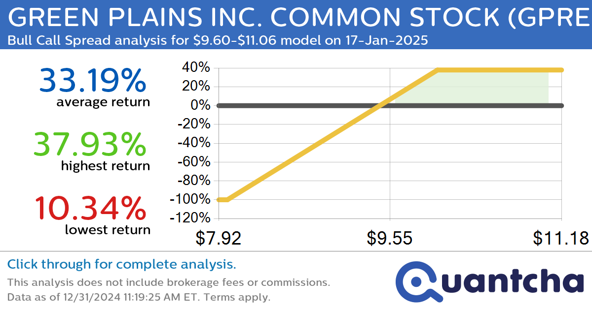 Big Gainer Alert: Trading today’s 7.5% move in GREEN PLAINS INC. COMMON STOCK $GPRE