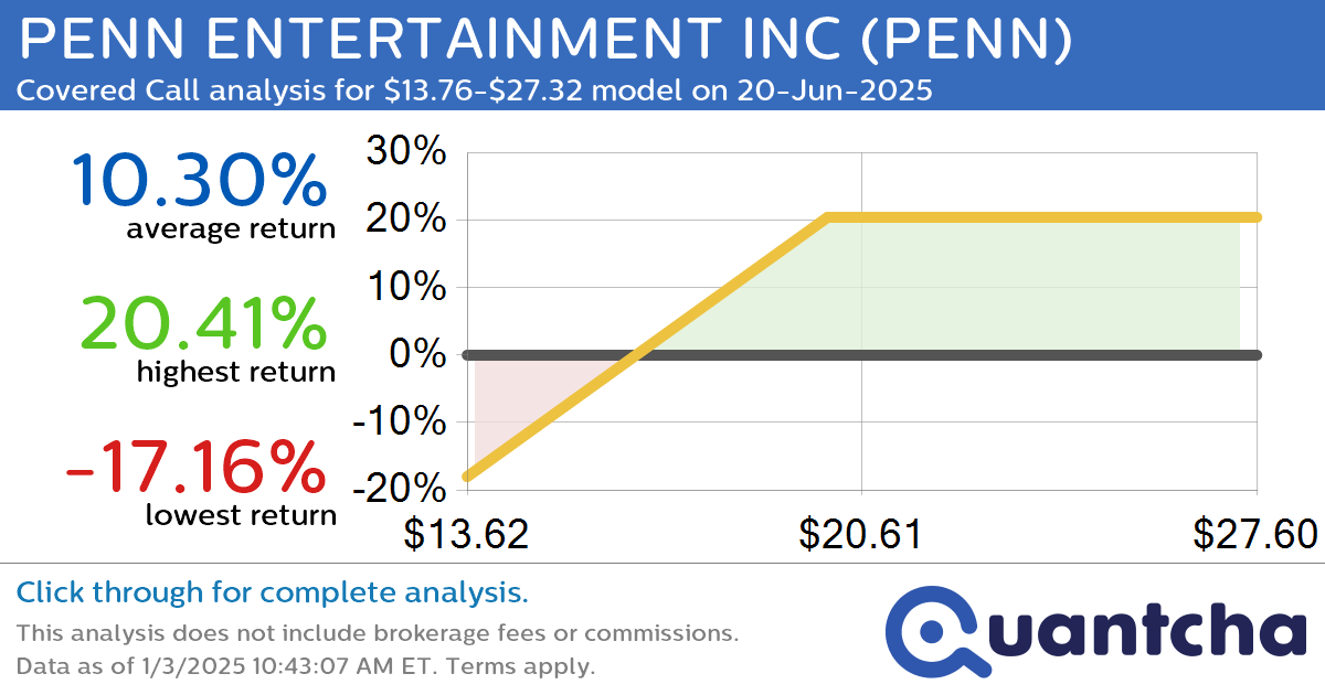 Covered Call Alert: PENN ENTERTAINMENT INC $PENN returning up to 20.26% through 20-Jun-2025