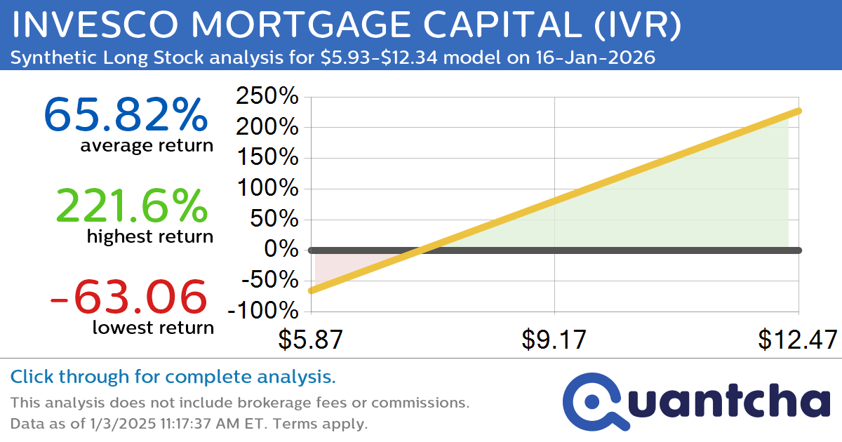 Synthetic Long Discount Alert: INVESCO MORTGAGE CAPITAL $IVR trading at a 10.81% discount for the 16-Jan-2026 expiration