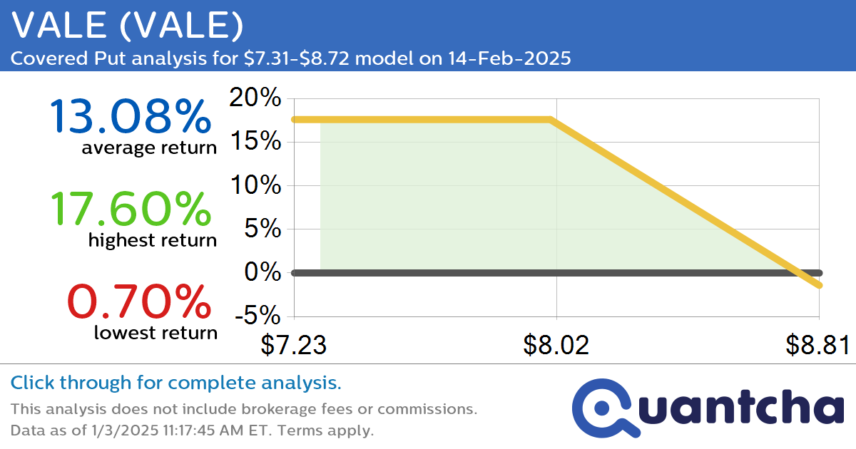 52-Week Low Alert: Trading today’s movement in VALE $VALE