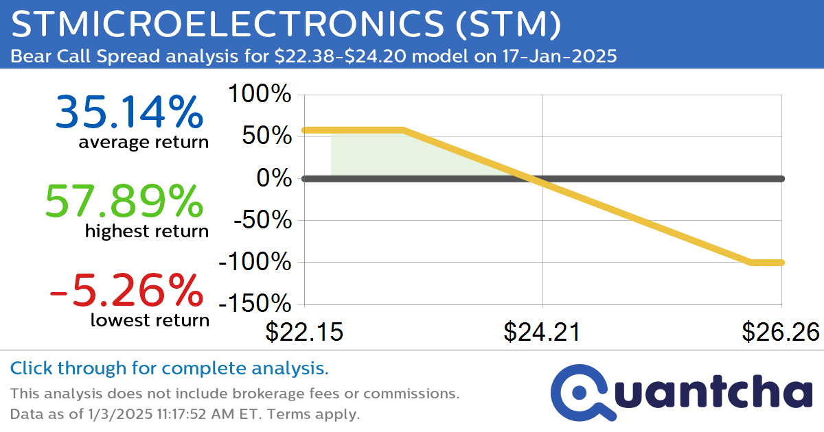 52-Week Low Alert: Trading today’s movement in STMICROELECTRONICS $STM