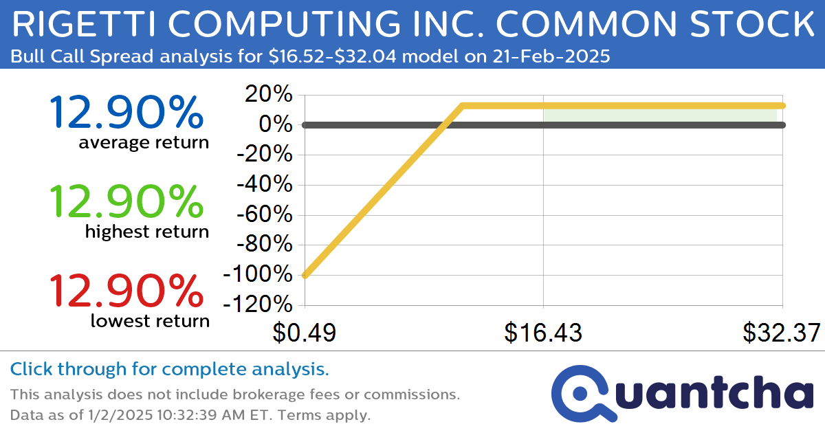 Big Gainer Alert: Trading today’s 7.6% move in RIGETTI COMPUTING INC. COMMON STOCK $RGTI