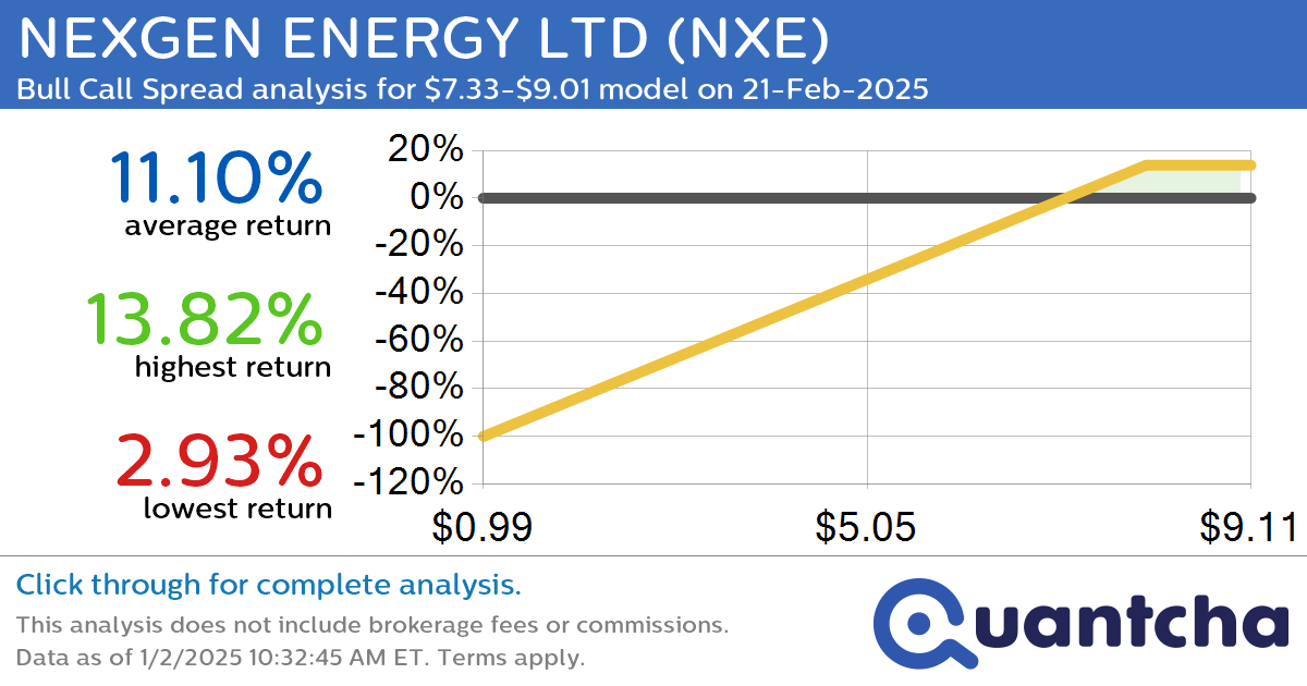 Big Gainer Alert: Trading today’s 10.3% move in NEXGEN ENERGY LTD $NXE