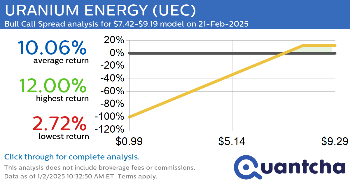 Big Gainer Alert: Trading today’s 10.2% move in URANIUM ENERGY $UEC