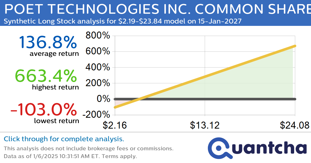 Synthetic Long Discount Alert: POET TECHNOLOGIES INC. COMMON SHARES $POET trading at a 23.02% discount for the 15-Jan-2027 expiration