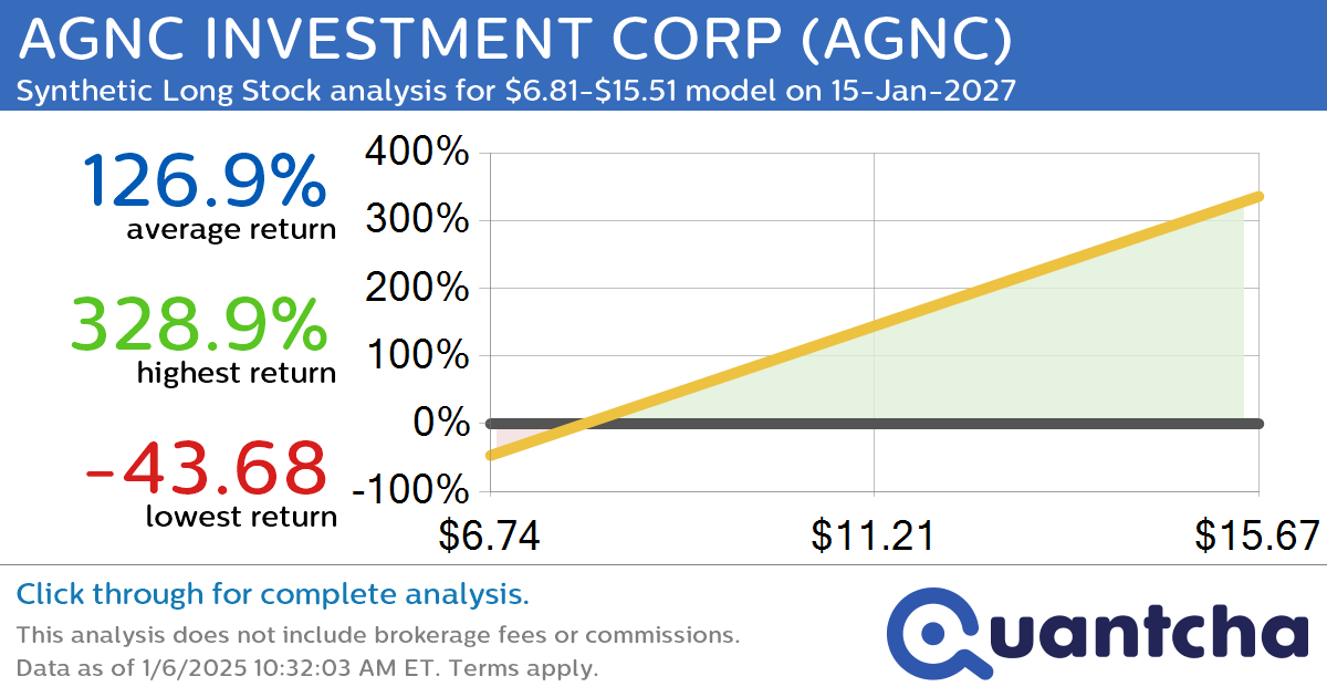 Synthetic Long Discount Alert: AGNC INVESTMENT CORP $AGNC trading at a 16.92% discount for the 15-Jan-2027 expiration