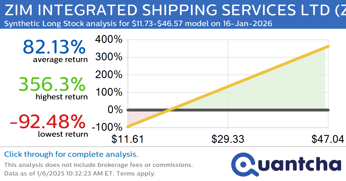 Synthetic Long Discount Alert: ZIM INTEGRATED SHIPPING SERVICES LTD $ZIM trading at a 15.47% discount for the 16-Jan-2026 expiration