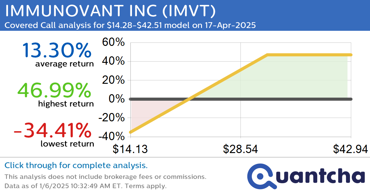 Covered Call Alert: IMMUNOVANT INC $IMVT returning up to 46.99% through 17-Apr-2025