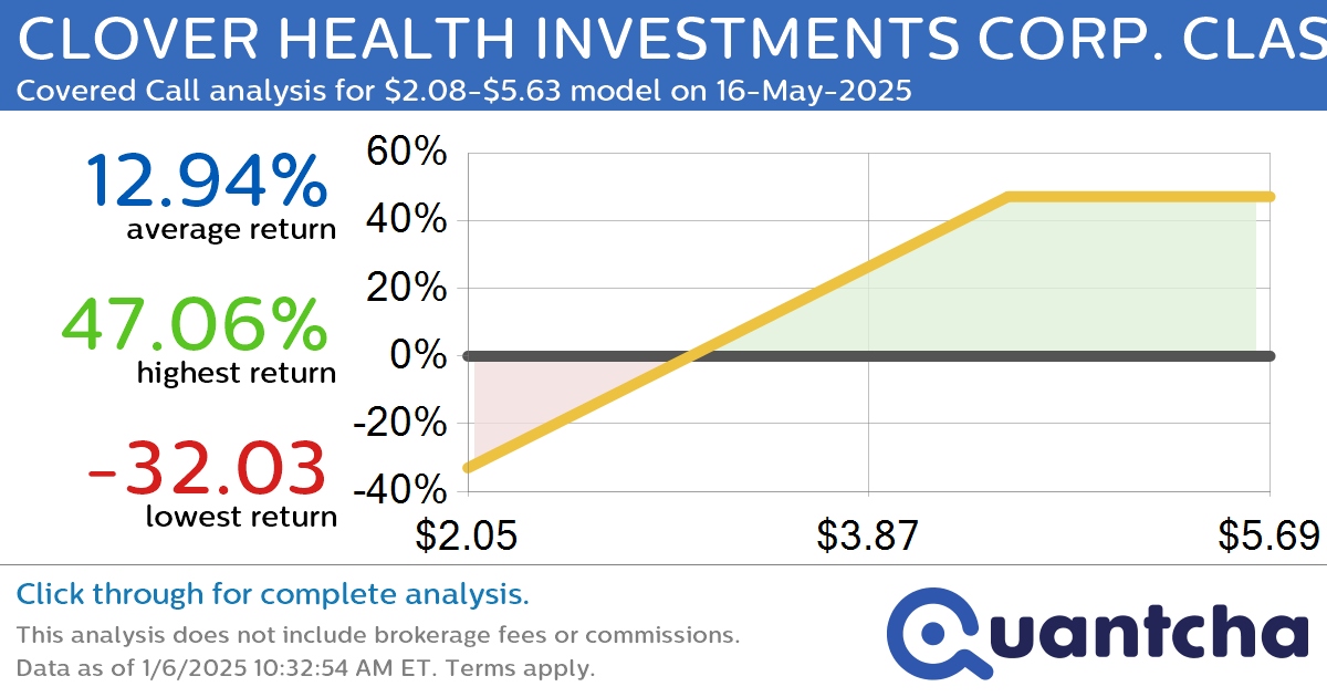 Covered Call Alert: CLOVER HEALTH INVESTMENTS CORP. CLASS A $CLOV returning up to 47.06% through 16-May-2025