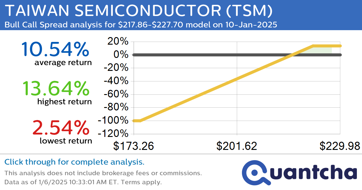 52-Week High Alert: Trading today’s movement in TAIWAN SEMICONDUCTOR $TSM