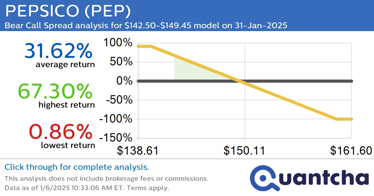 52-Week Low Alert: Trading today’s movement in PEPSICO $PEP