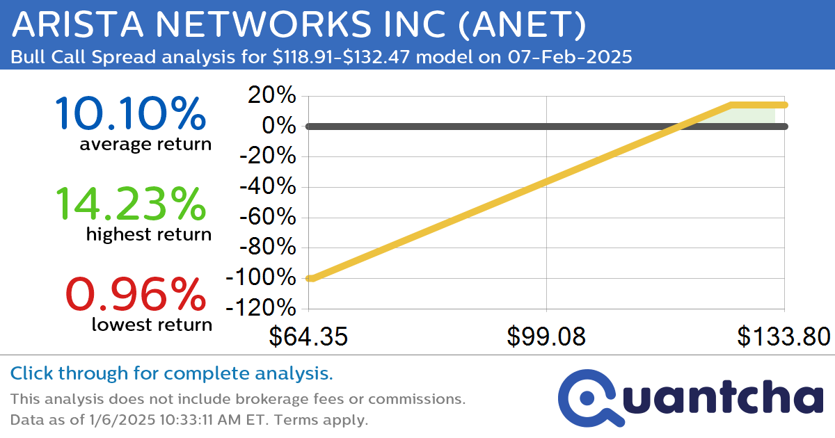 52-Week High Alert: Trading today’s movement in ARISTA NETWORKS INC $ANET