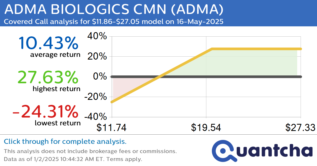 Covered Call Alert: ADMA BIOLOGICS CMN $ADMA returning up to 26.98% through 16-May-2025