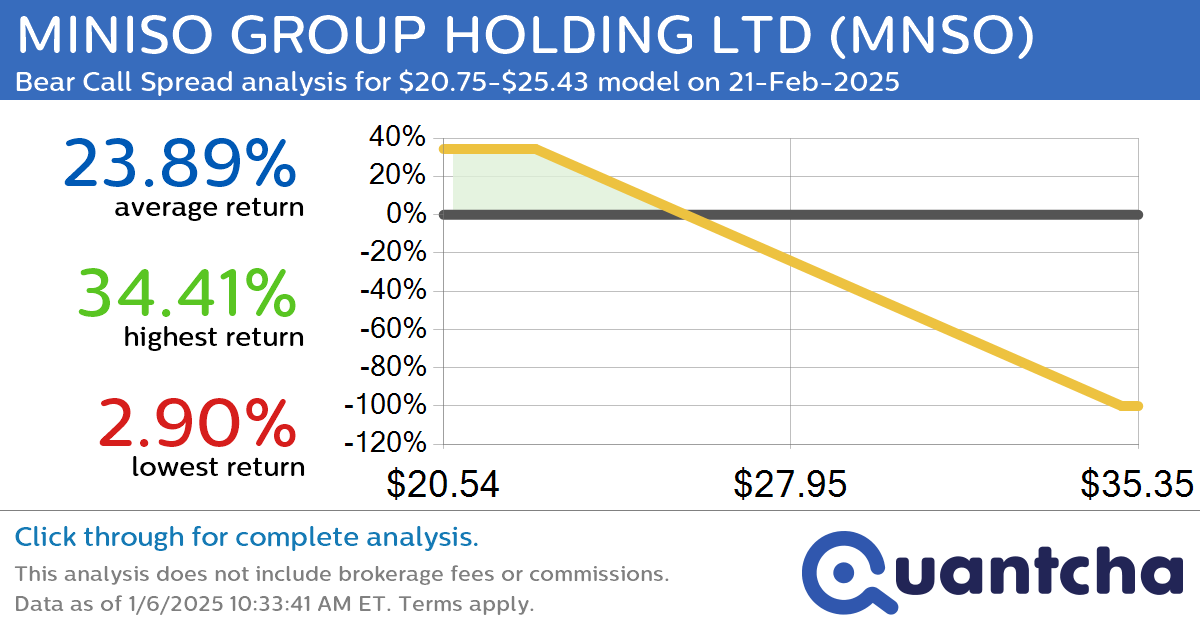 Big Loser Alert: Trading today’s -8.3% move in MINISO GROUP HOLDING LTD $MNSO