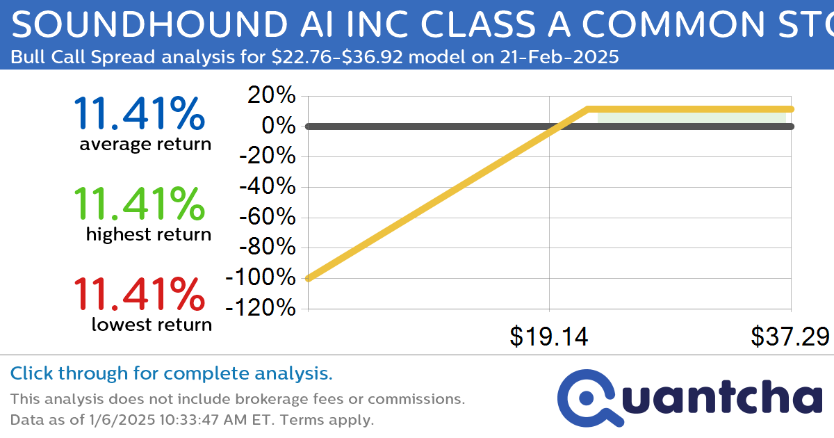 Big Gainer Alert: Trading today’s 9.7% move in SOUNDHOUND AI INC CLASS A COMMON STOCK $SOUN