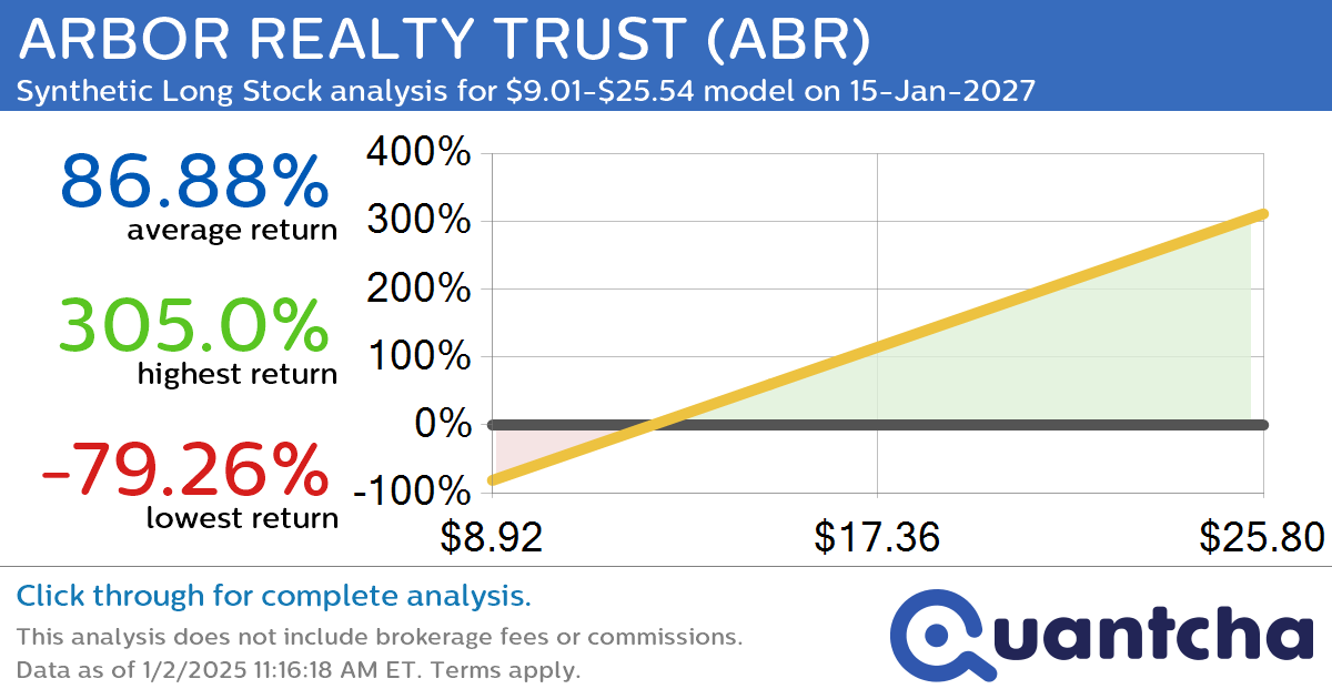 Synthetic Long Discount Alert: ARBOR REALTY TRUST $ABR trading at a 10.65% discount for the 15-Jan-2027 expiration