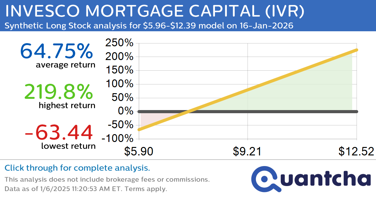 Synthetic Long Discount Alert: INVESCO MORTGAGE CAPITAL $IVR trading at a 10.03% discount for the 16-Jan-2026 expiration