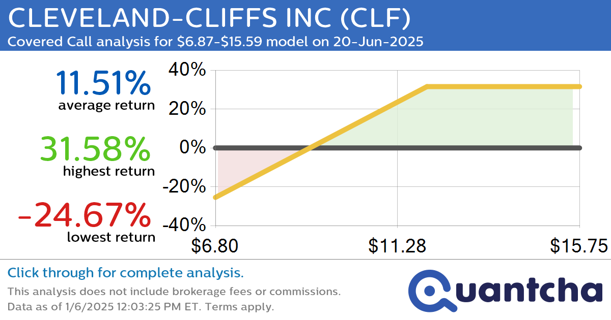 Covered Call Alert: CLEVELAND-CLIFFS INC $CLF returning up to 31.87% through 20-Jun-2025