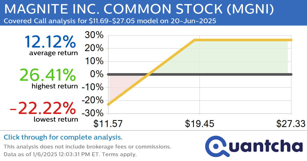 Covered Call Alert: MAGNITE INC. COMMON STOCK $MGNI returning up to 25.99% through 20-Jun-2025