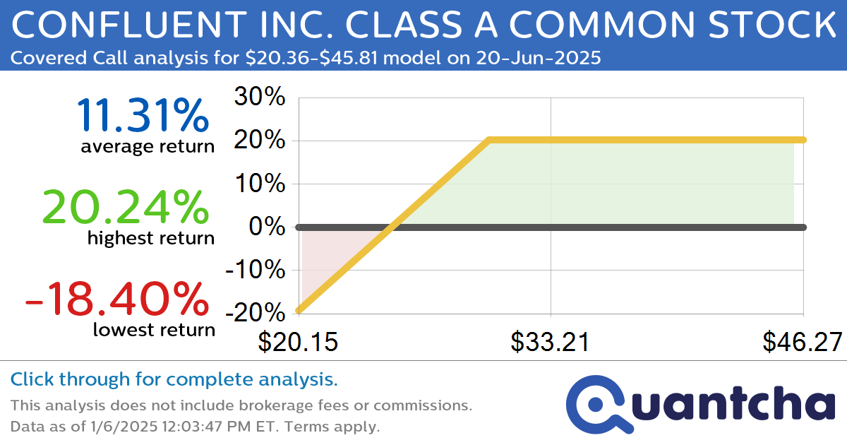 Covered Call Alert: CONFLUENT INC. CLASS A COMMON STOCK $CFLT returning up to 20.24% through 20-Jun-2025